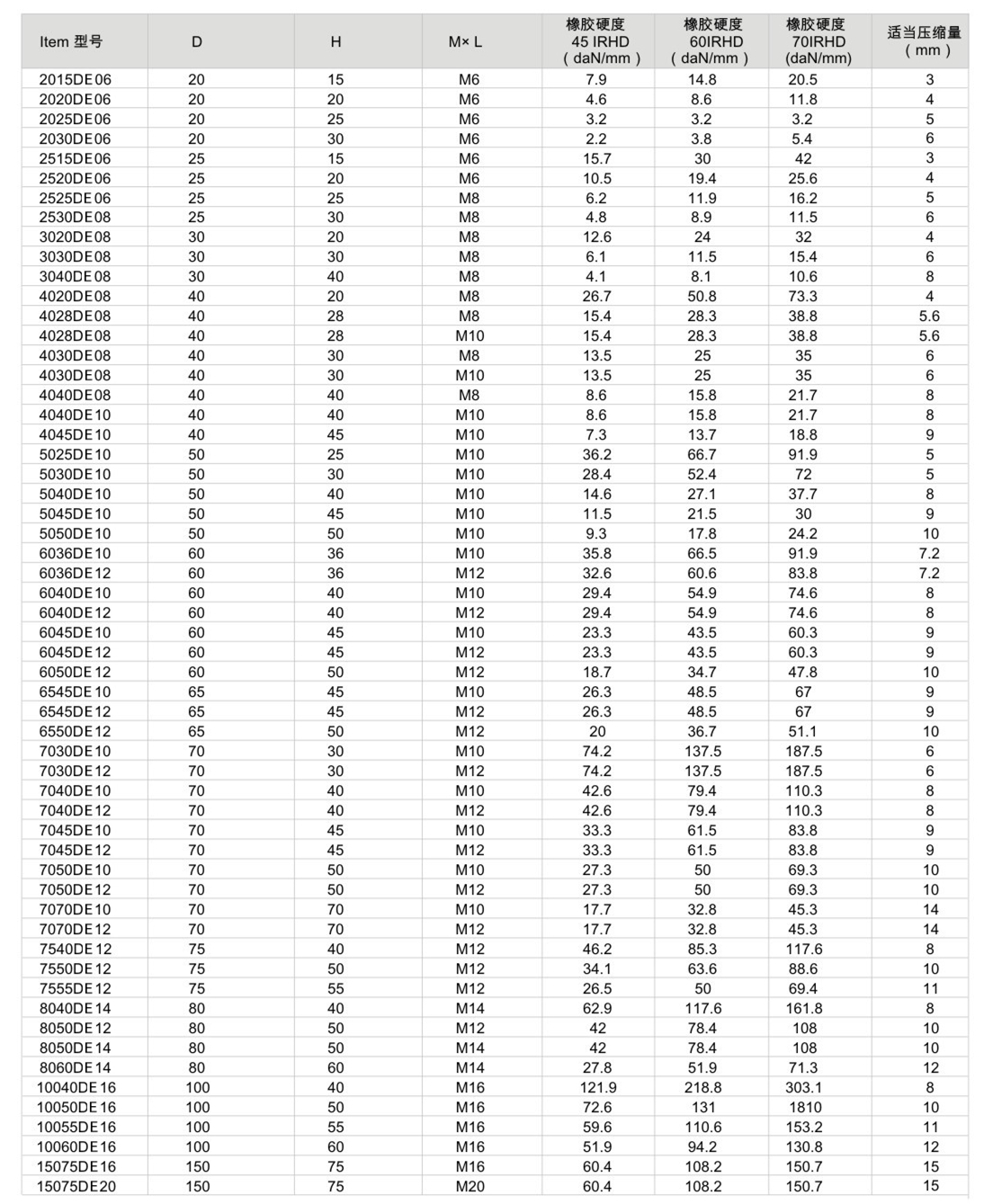 JNDE型<a href='http://m.mao3.net' target='_blank'><u>橡膠減震器</u></a>參數圖